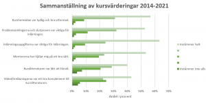 Sammanställning av kursvärderingar 2014-2021. 85-90% instämde med att kurssidan och utformningen av uppgifter var bra, 77% instämde med att mentorerna hjälpt dem på ett bra sätt och 65-70% med att kurslitteraturen var bra och videoföreläsningarna ett bra komplement till denna.